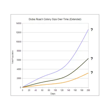 杜比亚蟑螂生长率:测量结果